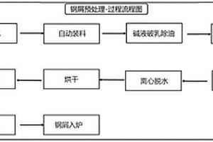 耐熱鋼鋼屑預(yù)處理方法及預(yù)處理系統(tǒng)