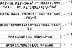 磁性液體的制備方法、磁疇觀察裝置及觀察方法