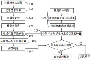 基于拉曼光譜的乳粉真實(shí)性篩查方法