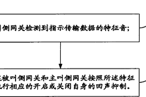 網(wǎng)絡中回聲抑制的控制方法和裝置