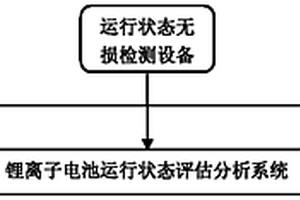 鋰離子電池運(yùn)行狀態(tài)評(píng)估分析系統(tǒng)