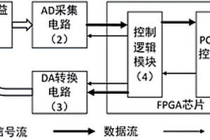 基于FPGA的超聲導(dǎo)波信號(hào)采集系統(tǒng)