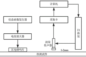 基于均勻設(shè)計(jì)的板結(jié)構(gòu)缺陷超聲諧振定量無損檢測(cè)方法