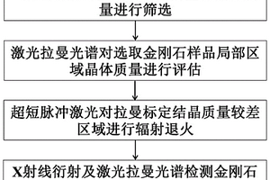 基于超短脈沖激光修復(fù)單晶金剛石晶體結(jié)構(gòu)的方法