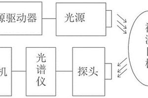 水果糖度無(wú)損檢測(cè)方法