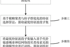 基于高光譜圖像技術(shù)的貝類(lèi)毒素?zé)o損快速檢測(cè)方法及系統(tǒng)