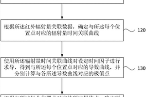 無(wú)損檢測(cè)的方法、裝置、設(shè)備可讀存儲(chǔ)介質(zhì)