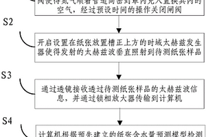 基于太赫茲光譜技術(shù)的紙張含水量無損檢測(cè)方法與裝置