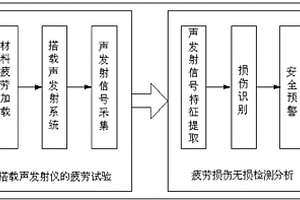 金屬材料疲勞加載試驗(yàn)與疲勞損傷無損檢測(cè)分析方法