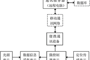 基于便攜通訊設(shè)備的畜肉品質(zhì)輕便無損檢測(cè)儀