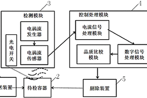 用于生產(chǎn)線上的容器壓力快速無損檢測設(shè)備