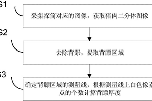 便攜式豬肉二分體背膘厚度無損檢測(cè)方法與裝置