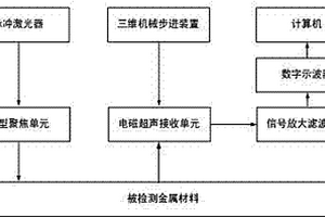 激光-電磁超聲無損檢測(cè)系統(tǒng)