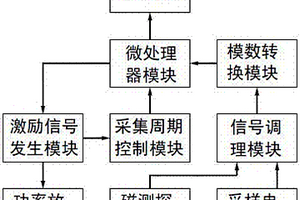 基于矯頑力的鐵磁性材料電磁無損檢測(cè)系統(tǒng)及檢測(cè)方法