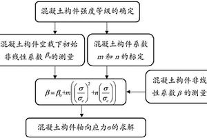 基于非線性超聲諧波法的混凝土構(gòu)件軸向應(yīng)力無損檢測(cè)的裝置和方法