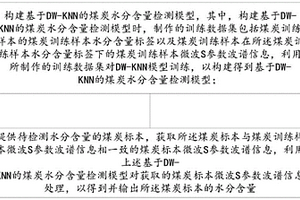 基于DW-KNN的煤炭水分含量快速無損檢測方法