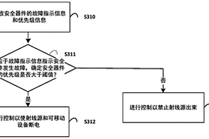 用于監(jiān)控?zé)o損檢測(cè)設(shè)備中的安全器件的方法、裝置和系統(tǒng)