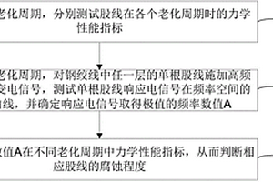 用作架空地線的鋼絞線的股線腐蝕程度無(wú)損檢測(cè)方法