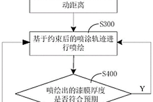 基于漆膜厚度實(shí)時(shí)無(wú)損檢測(cè)的漆膜噴涂方法