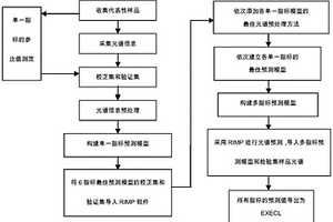 生鮮牛肉多指標(biāo)的快速無(wú)損同步檢測(cè)方法