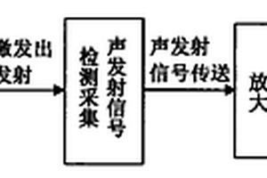 金屬薄板的電磁聲發(fā)射無損檢測(cè)方法及其裝置