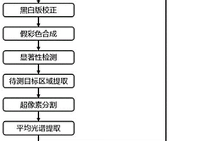 基于視頻高光譜成像技術(shù)的產(chǎn)品質(zhì)量實(shí)時(shí)無(wú)損檢測(cè)方法