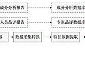 基于氣敏傳感器技術(shù)的豬肉新鮮度快速無(wú)損檢測(cè)的方法