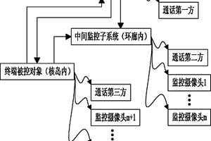 核電站無損檢測(cè)遠(yuǎn)程監(jiān)控系統(tǒng)