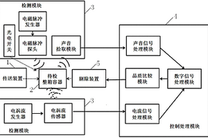 用于生產(chǎn)線上的整箱容器壓力快速無損檢測設(shè)備