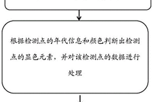 原位無損、便攜式的古建筑彩畫無機(jī)顏料檢測(cè)方法