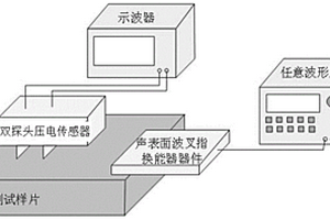 聲表面波無損檢測(cè)系統(tǒng)