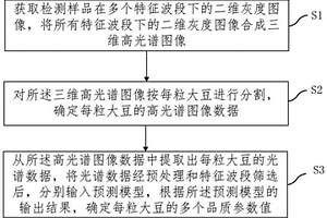 大豆品質(zhì)多參數(shù)的快速無(wú)損檢測(cè)方法和裝置