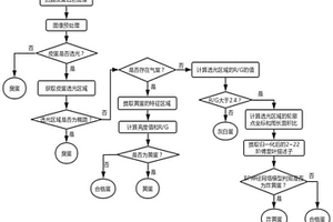 基于機(jī)器視覺的皮蛋內(nèi)部品質(zhì)無(wú)損檢測(cè)方法