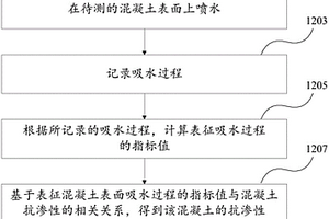 混凝土抗?jié)B性的無損檢測方法