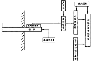 錨桿極限承載力的無損檢測(cè)方法