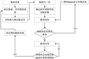 基于深度學習的硅鋼性能無損檢測方法