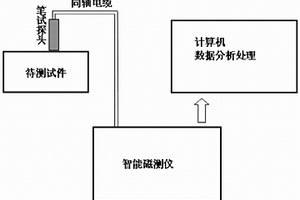 鐵磁材料接觸損傷評價的磁無損檢測方法