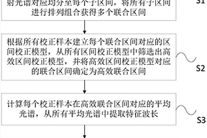 水果內(nèi)部品質(zhì)無損檢測模型建立方法及系統(tǒng)