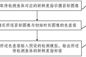 魚類新鮮度無損檢測方法及裝置