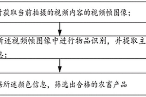 農畜產品無損檢測方法及裝置