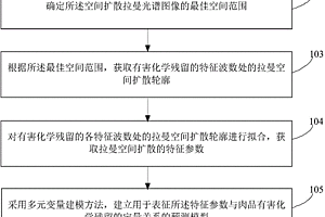 肉品有害化學殘留無損快速檢測方法