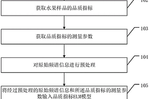 實時無損檢測水果內(nèi)部品質(zhì)的方法及系統(tǒng)