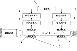 基于磁致伸縮的錨固系統(tǒng)無損檢測(cè)裝置及方法