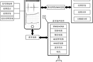 基于移動終端的便攜式智能無損檢測系統(tǒng)