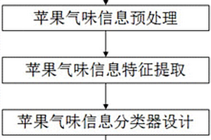 蘋果新鮮度的仿生嗅覺快速無損檢測(cè)裝置及檢測(cè)方法