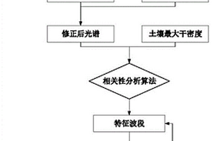 基于高光譜技術路基壓實度無損檢測方法