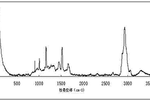 冷凍南美白對蝦品質(zhì)的拉曼無損檢測方法