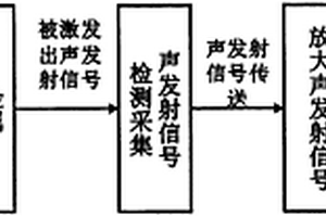 基于電磁加載的鐵磁性金屬無(wú)損檢測(cè)方法