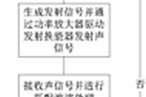 基于非線性聲學的材料無損檢測方法和裝置