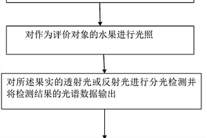 水果無損檢測的方法及裝置